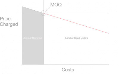 Minimum Order Quantities | Why Print Shops Use This “Trick”